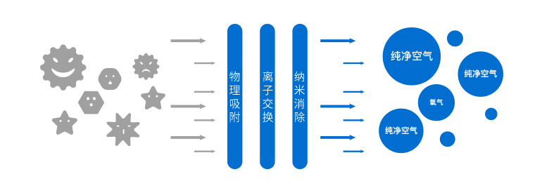 装修除甲醛